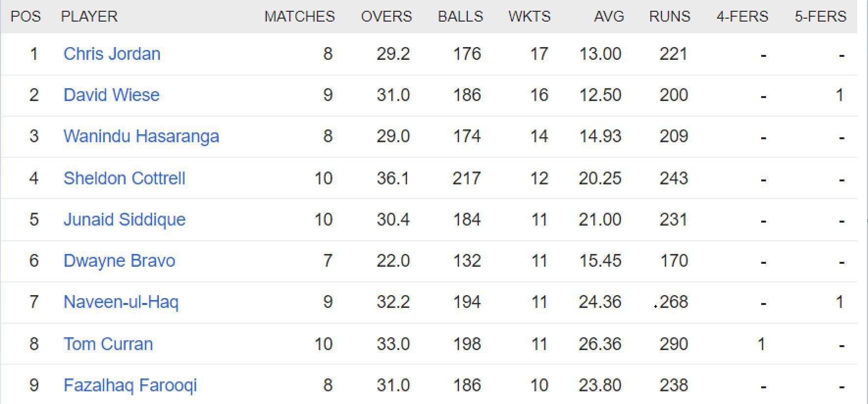 Updated list of wicket-takers in ILT20 2023