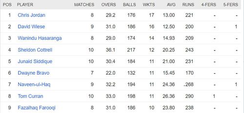 Updated list of wicket-takers in ILT20 2023