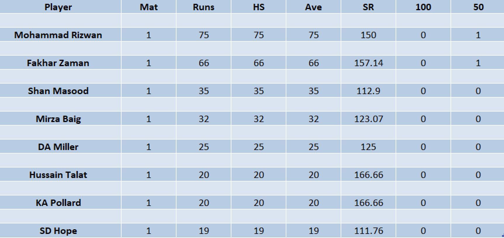 Updated list of run-scorers in PSL 2023