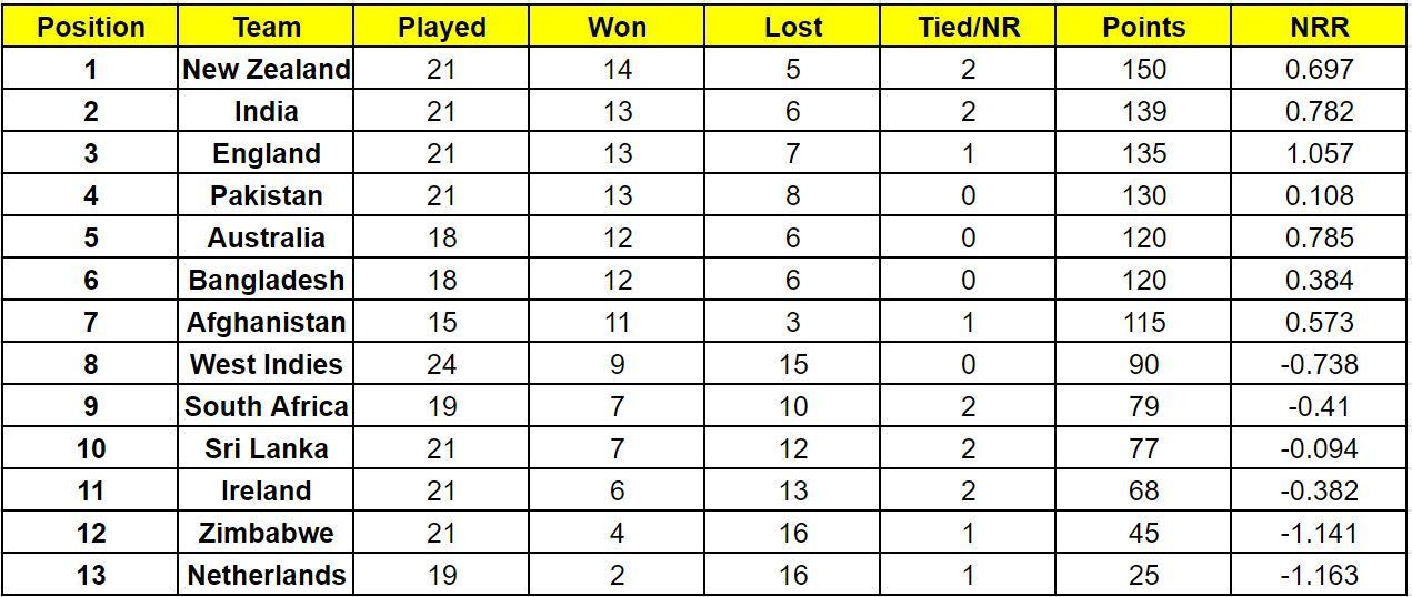 England have attained the 3rd position in the standings