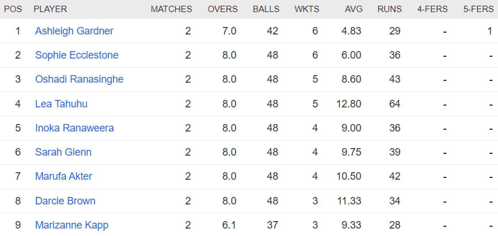 Updated list of wicket-takers in Women&#039;s T20 World Cup 2023