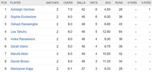 Updated list of wicket-takers in Women's T20 World Cup 2023