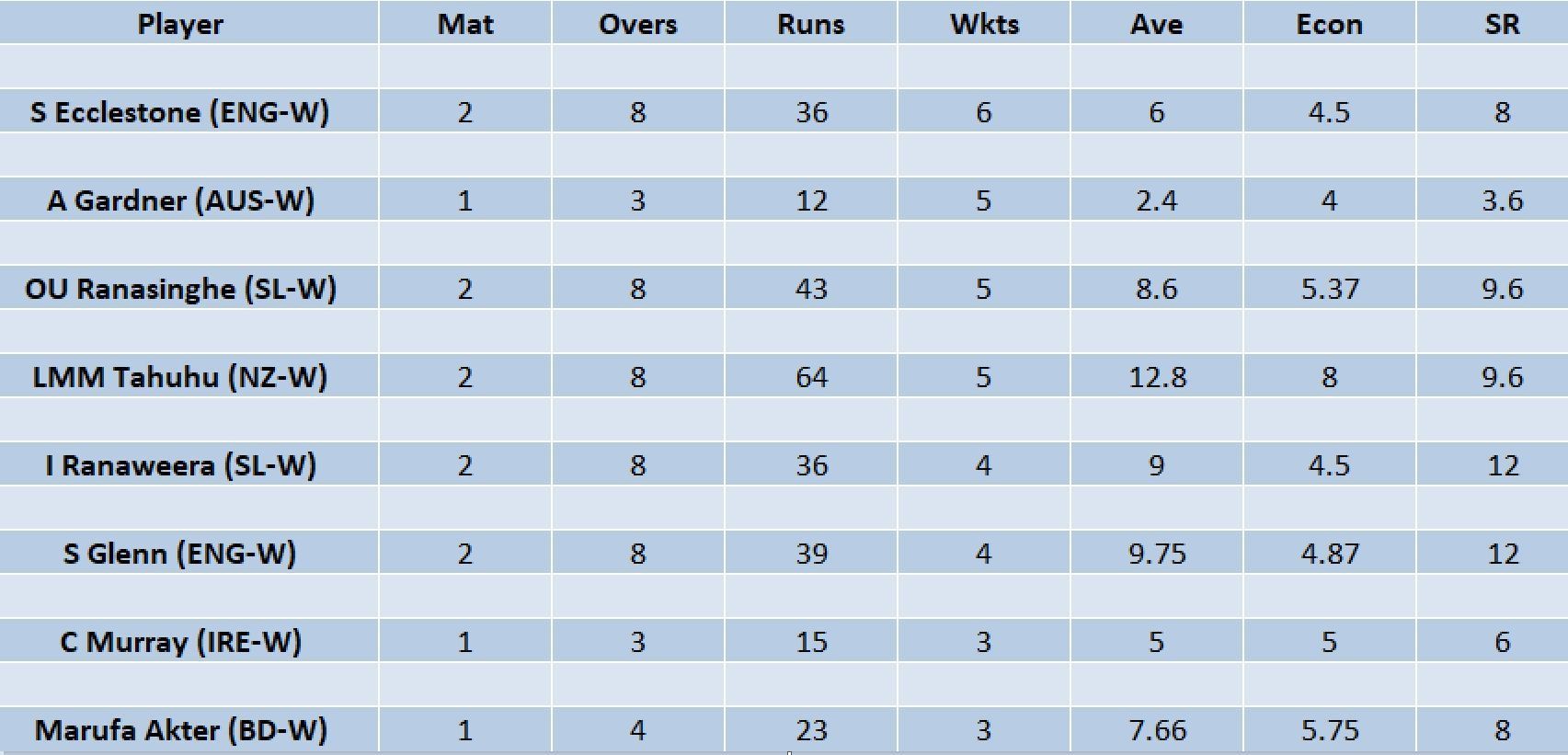 Updated list of wicket-takers in Women&#039;s T20 World Cup 2023