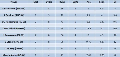 Updated list of wicket-takers in Women's T20 World Cup 2023