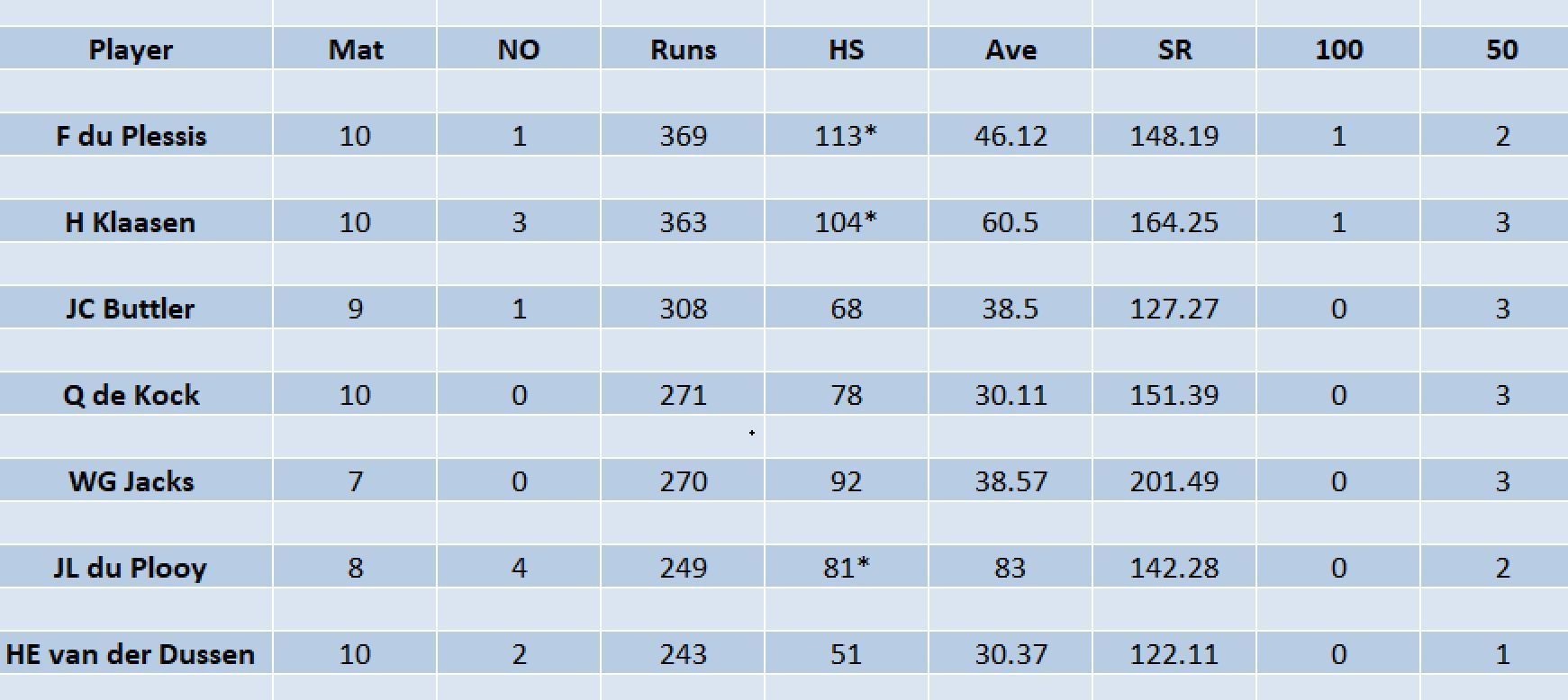 Updated list of run-scorers in SA20 2023