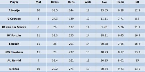 Updated list of wicket-takers in SA20 2023