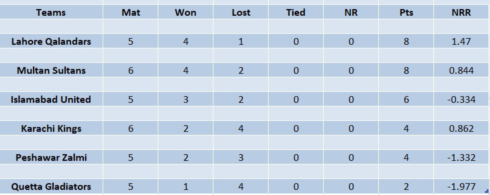 Updated points table in PSL 2023