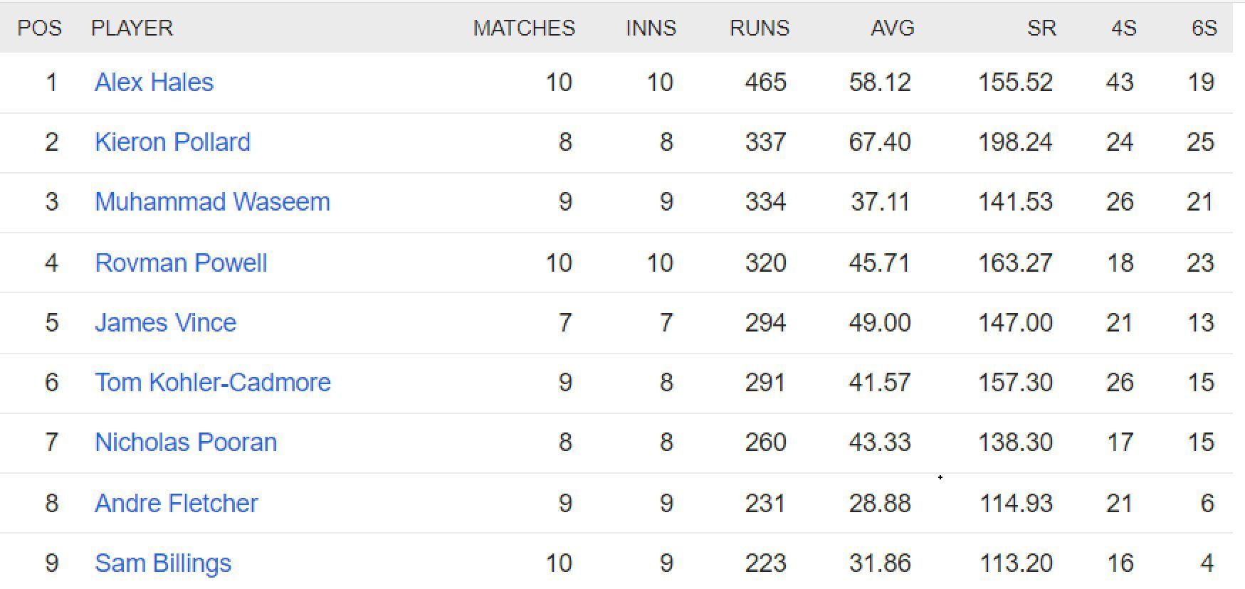 Updated list of run-scorers in ILT20 2023