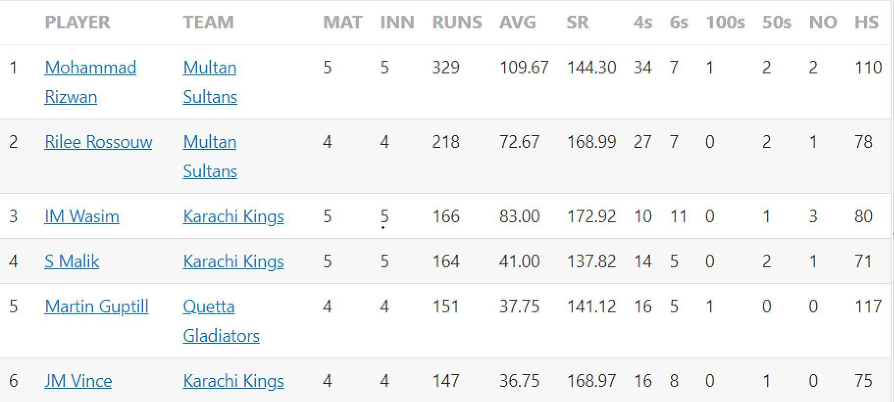 Updated list of wicket-takers in PSL 2023