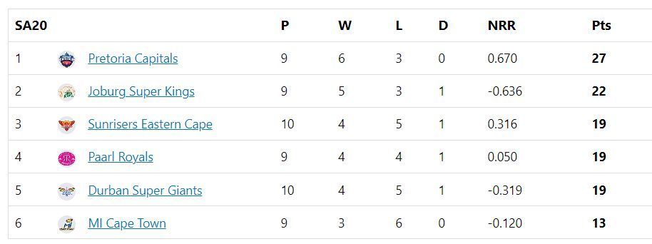 Updated points table in SA20 2023