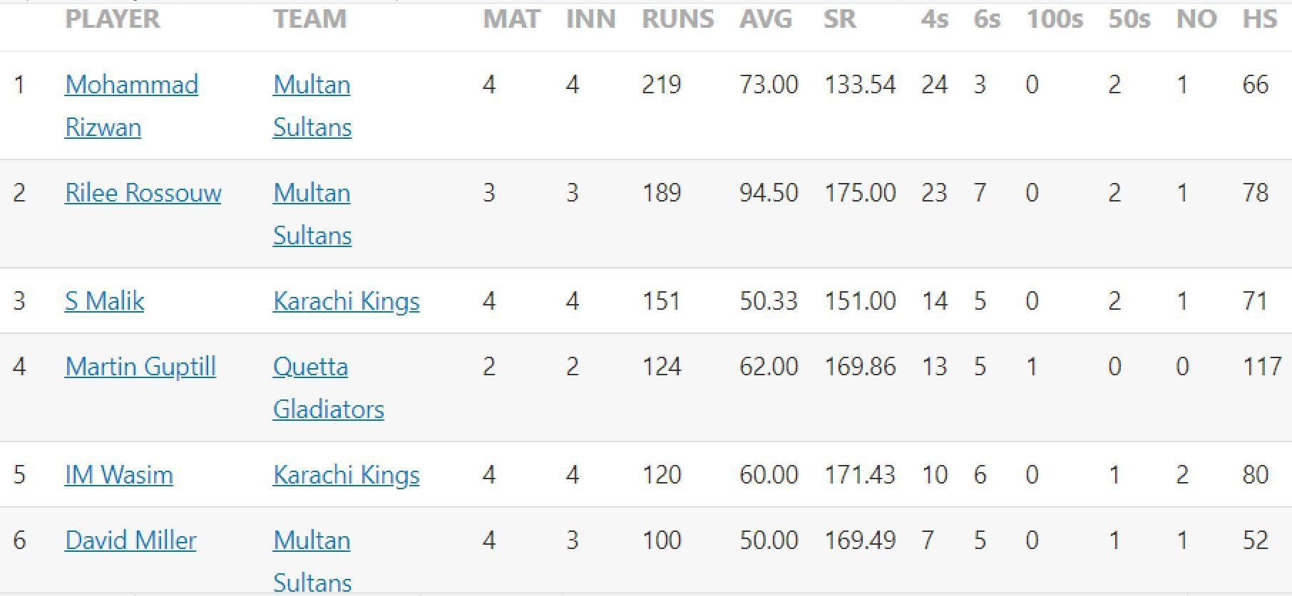 Updated list of run-scorers in PSL 2023