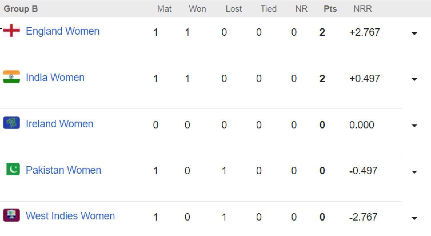 Updated points table in Women