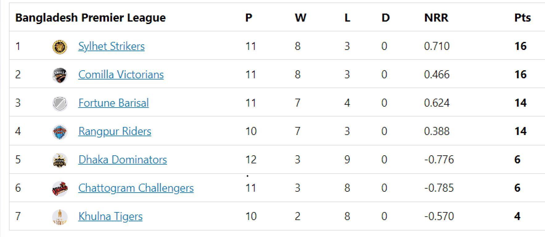 Updated points table in BPL 2023