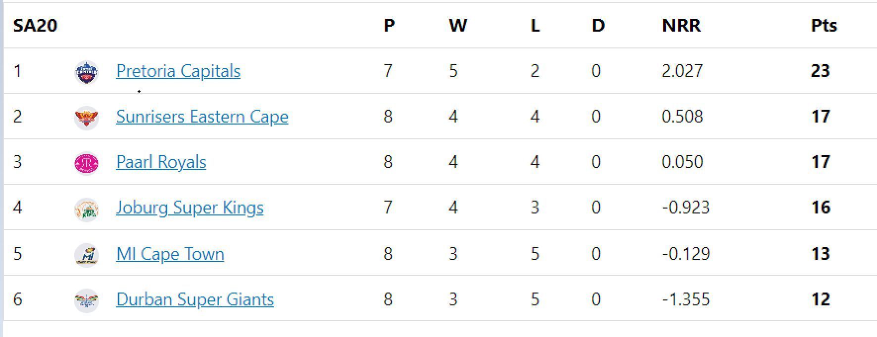 Updated points table in SA20 2023