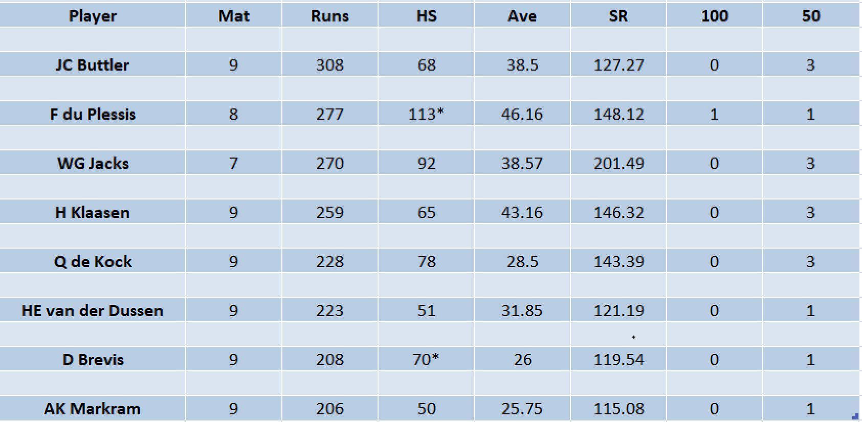 Updated list of run-scorers in SA20 2023