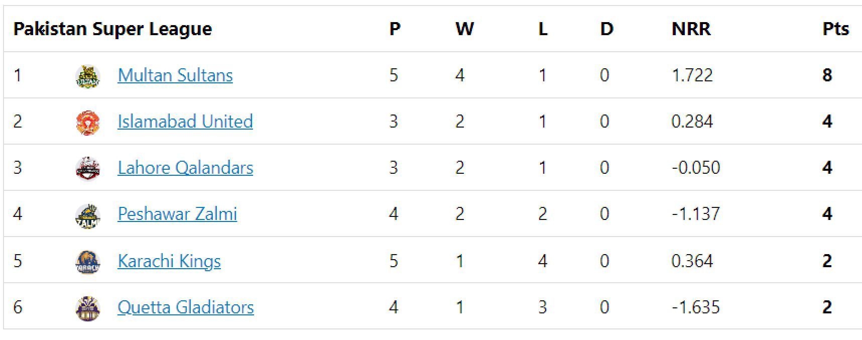 Updated points table in PSL 2023