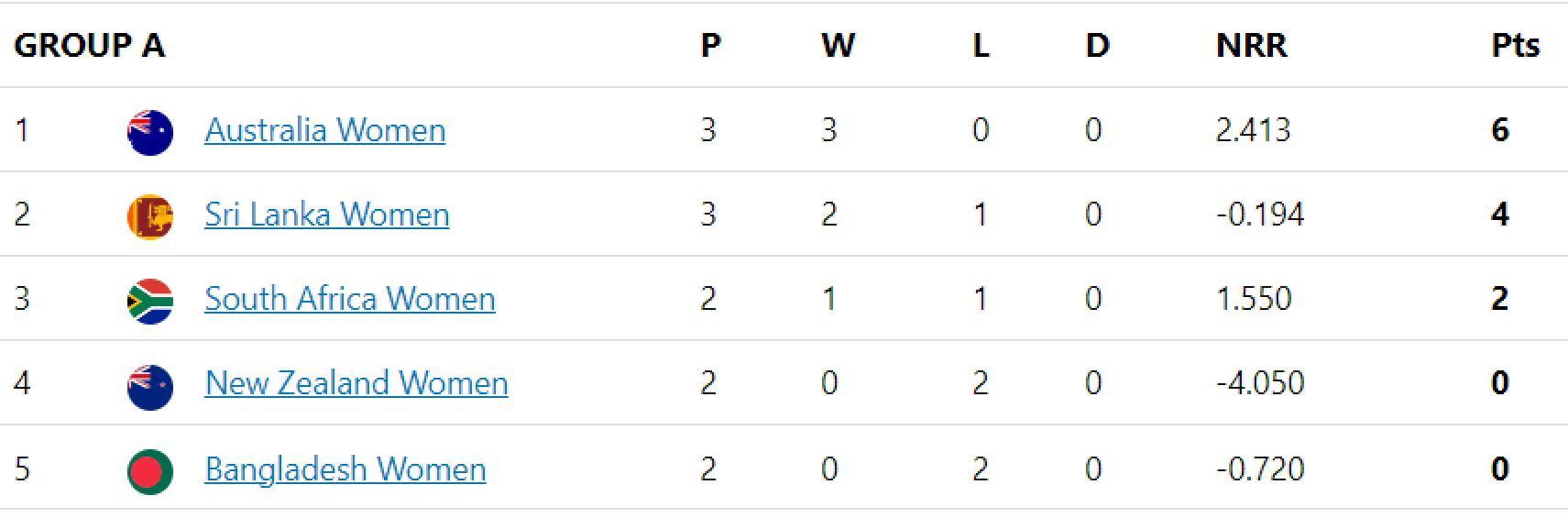 Updated points table in Women