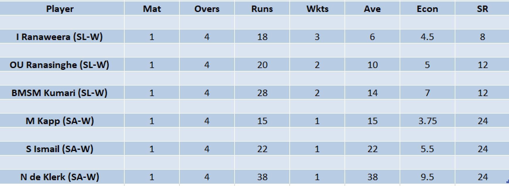 Updated list of wicket-takers in Women&#039;s T20 World Cup 2023