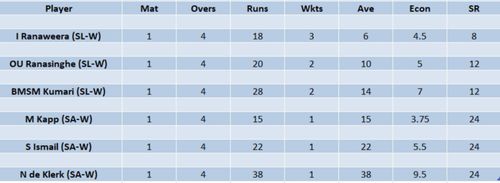 Updated list of wicket-takers in Women's T20 World Cup 2023