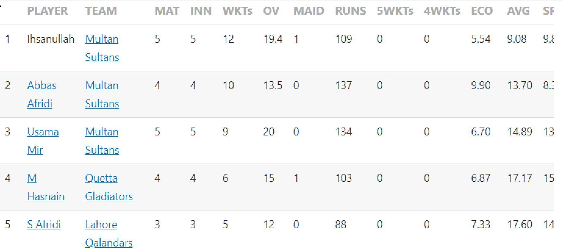 Updated list of wicket-takers in PSL 2023