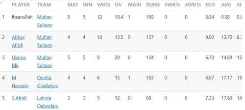 Updated list of wicket-takers in PSL 2023