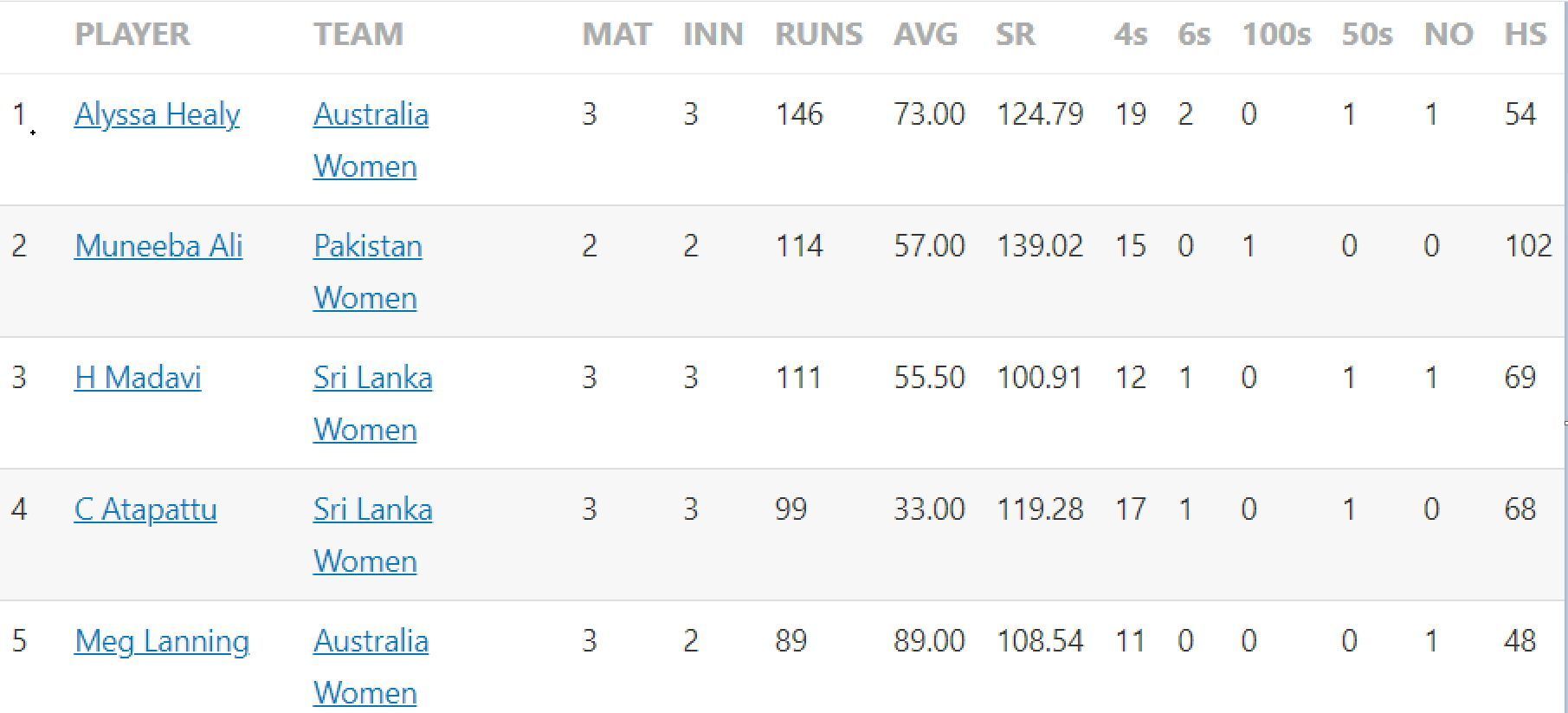 Updated list of run-scorers in Women