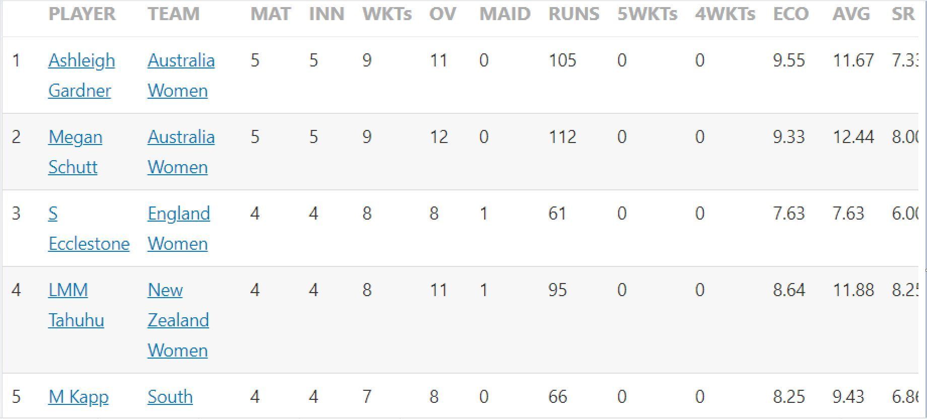 Updated list of wicket-takers in Women&#039;s T20 World Cup 2023