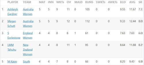 Updated list of wicket-takers in Women's T20 World Cup 2023