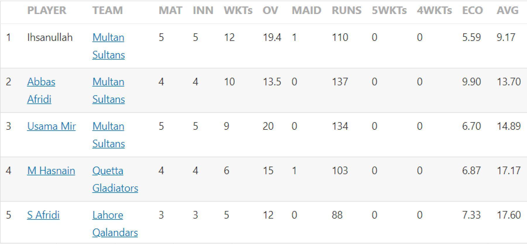 Updated list of wicket-takers in PSL 2023