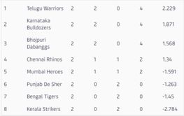 CCL 2023 Points Table: Updated standings after Punjab de Sher vs Mumbai Heroes Match 8