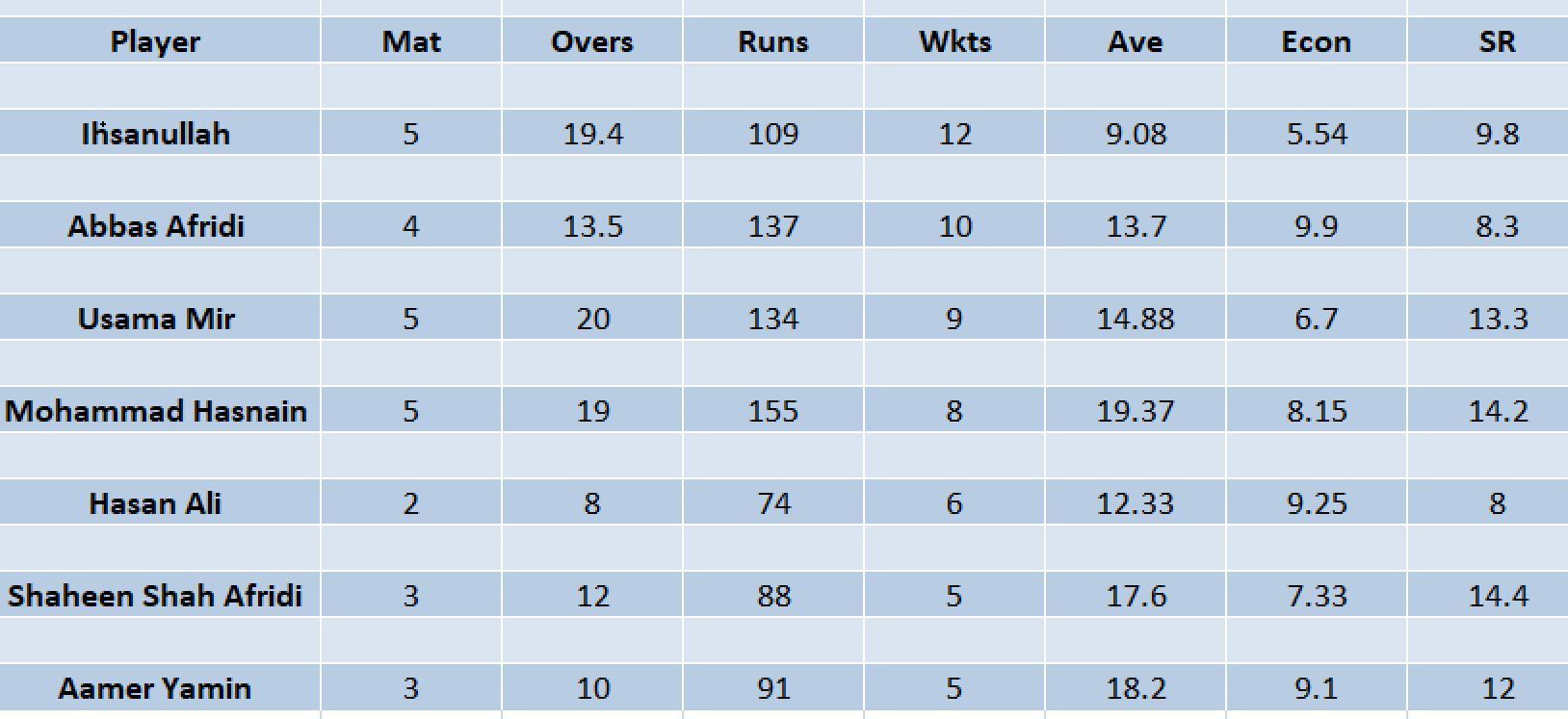 Updated list of wicket-takers in PSL 2023