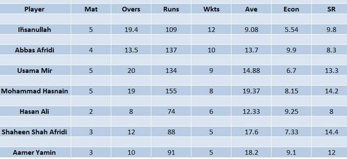 Updated list of wicket-takers in PSL 2023