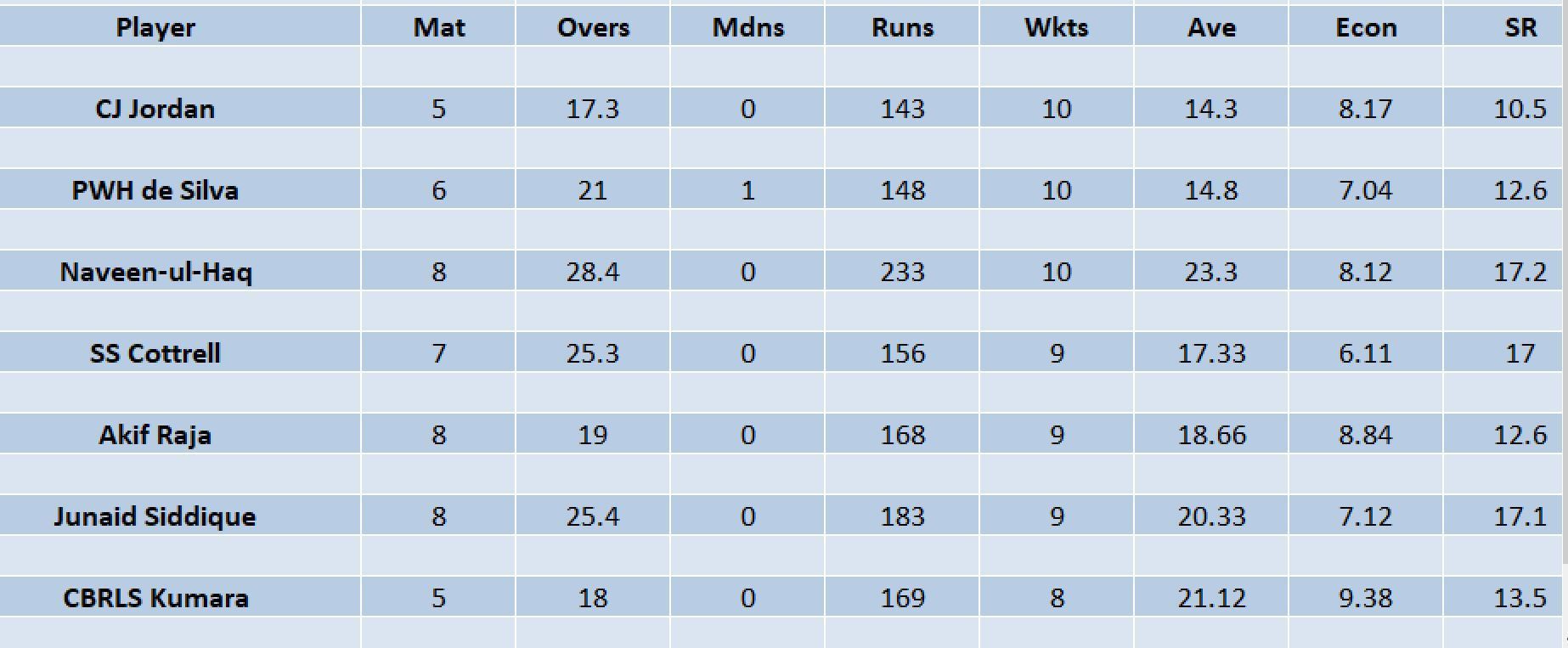 Updated list of wicket-takers in ILT20 2023