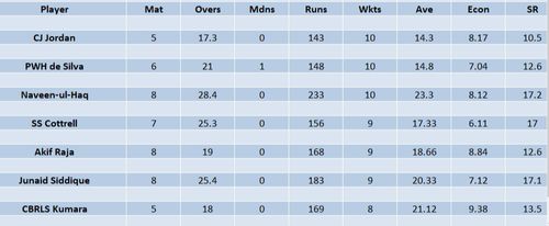 Updated list of wicket-takers in ILT20 2023