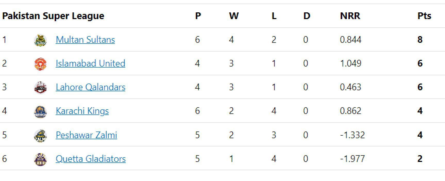 Updated points table in PSL 2023