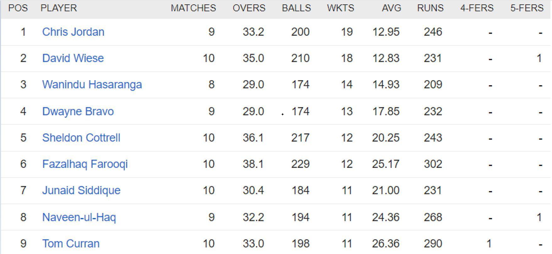 Updated list of wicket-takers in ILT20 2023