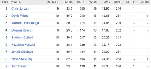 Updated list of wicket-takers in ILT20 2023