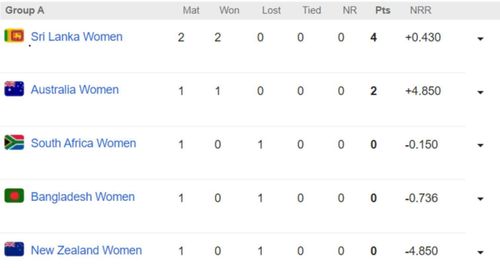 Updated points table in Women's World Cup 2023