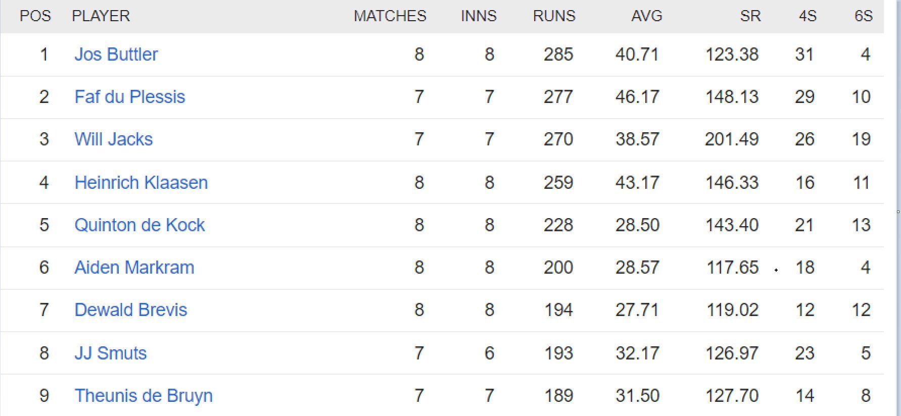 Updated list of run-scorers in SA20 2023