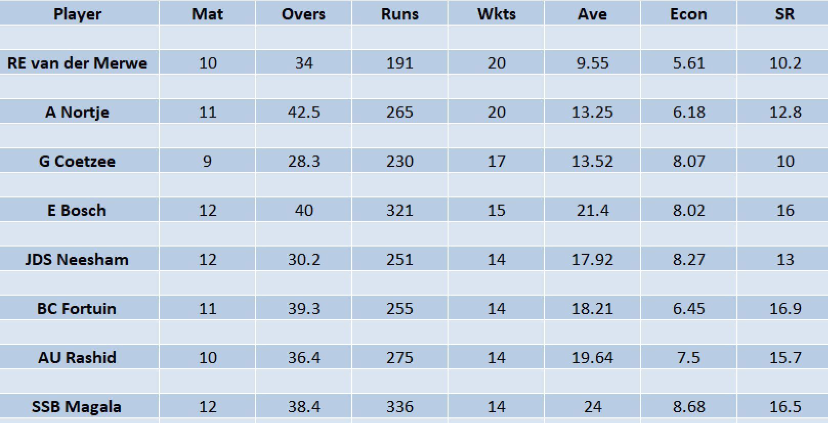 Updated list of wicket-takers in SA20 2023