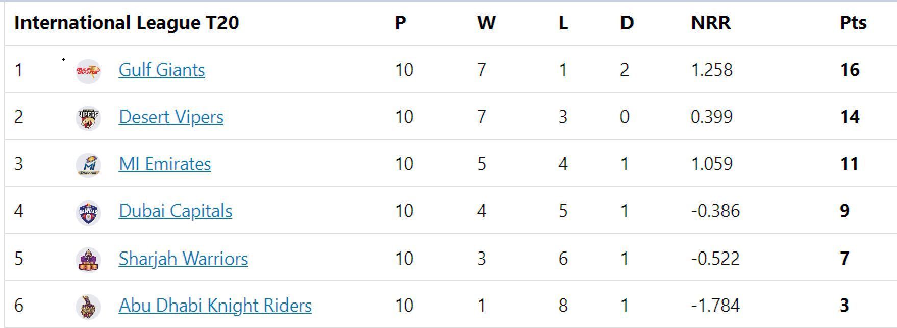 Updated points table in ILT20 2023