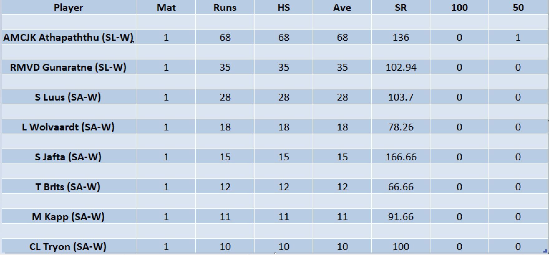 Updated list of run-scorers in Women