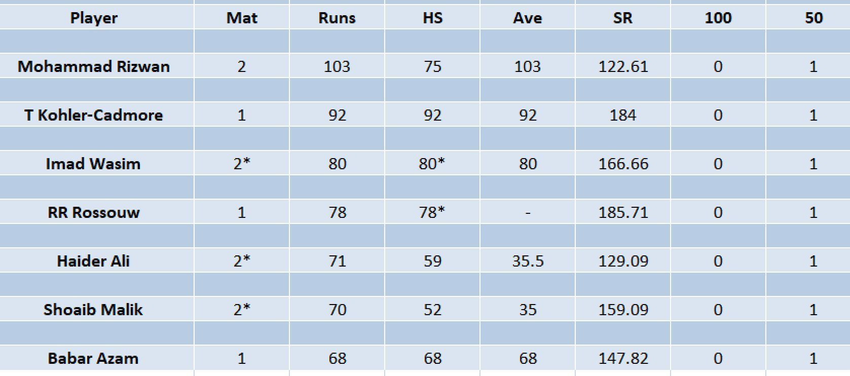 Updated list of run-scorers in PSL 2023