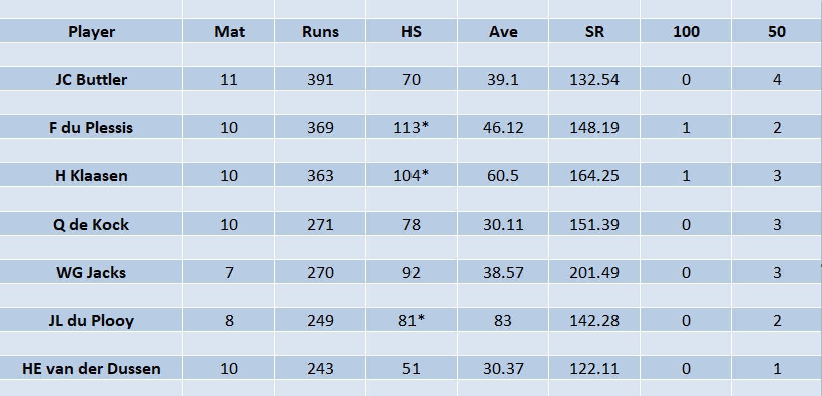 Updated list of run-scorers in SA20 2023