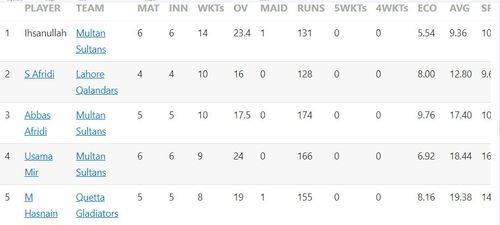 Updated list of wicket-takers in PSL 2023