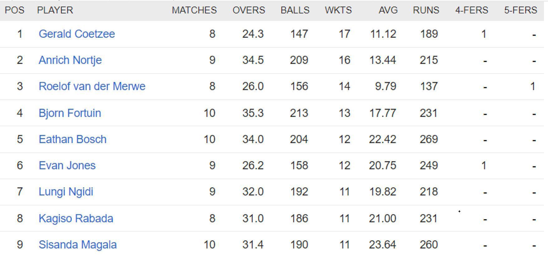 Updated list of wicket-takers in SA20 2023