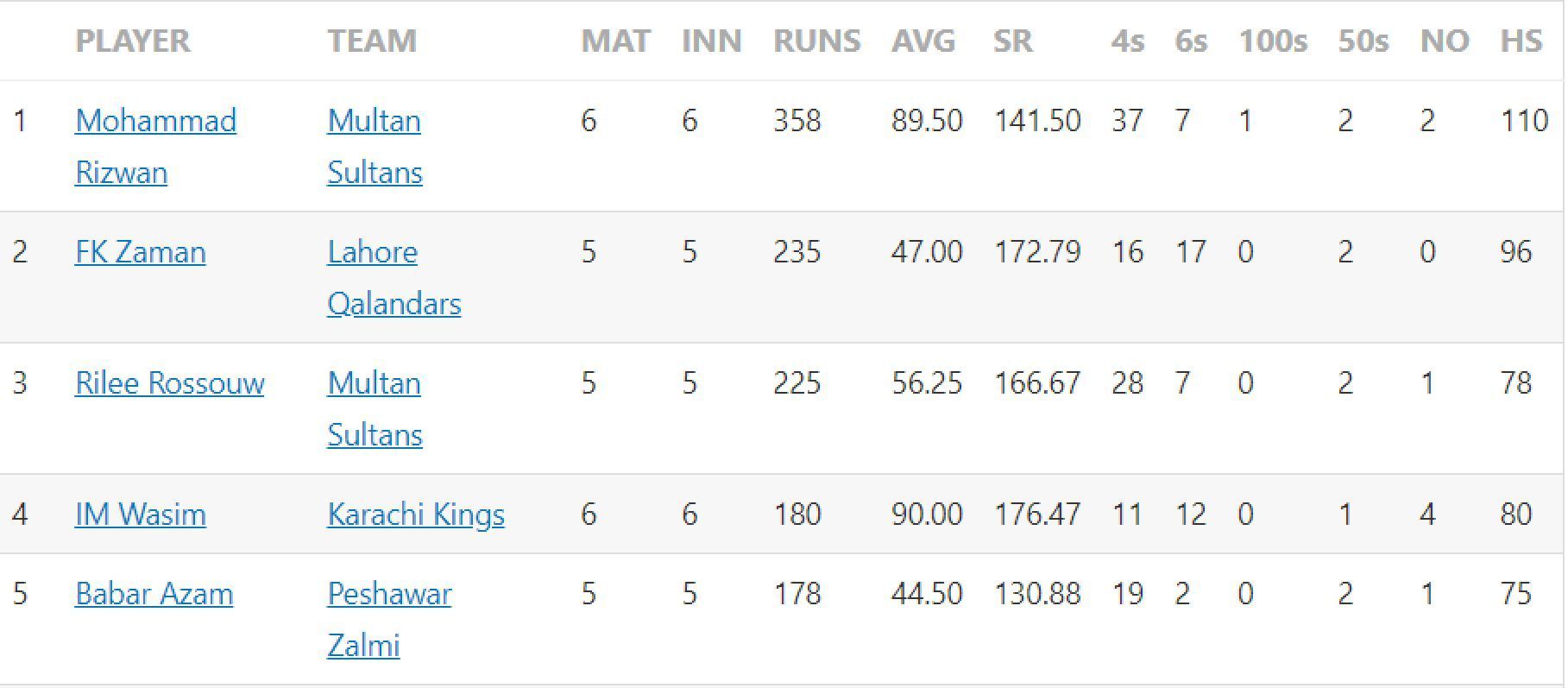 Updated list of run-scorers in PSL 2023