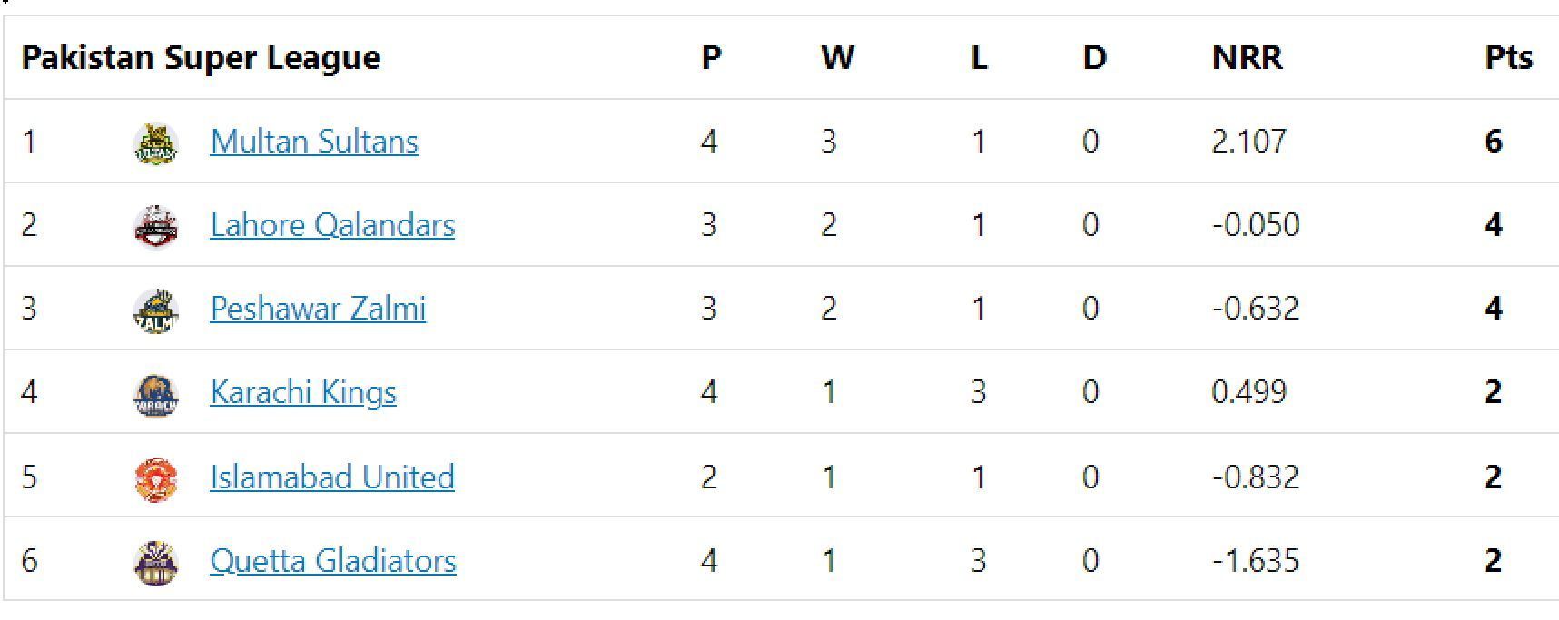 Updated points table in PSL 2023