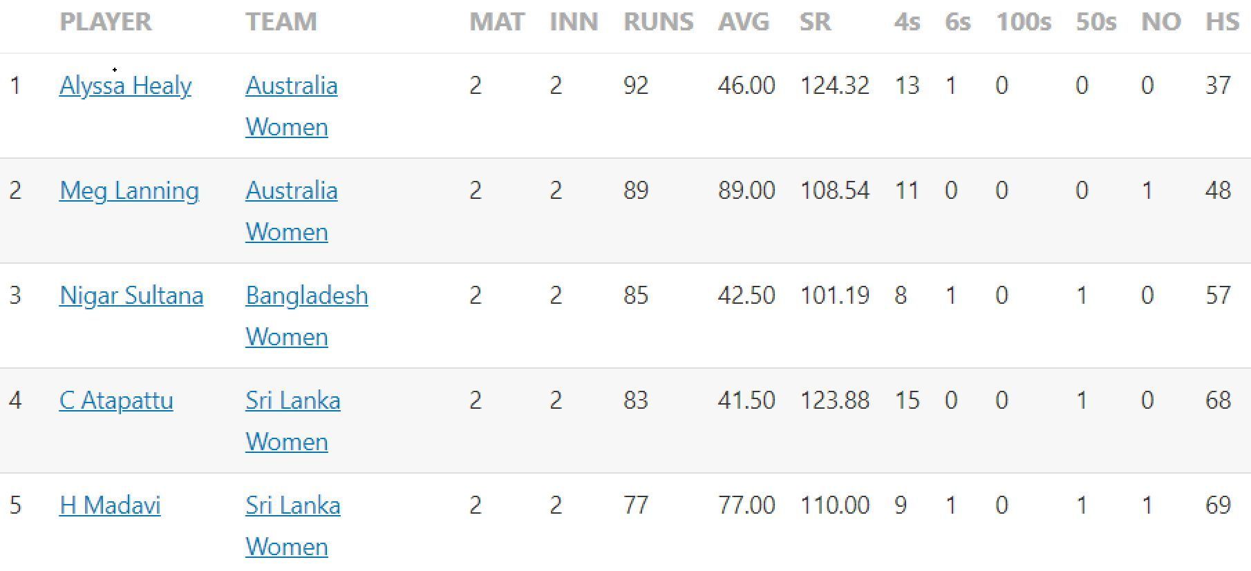 Updated list of run-scorers in Women