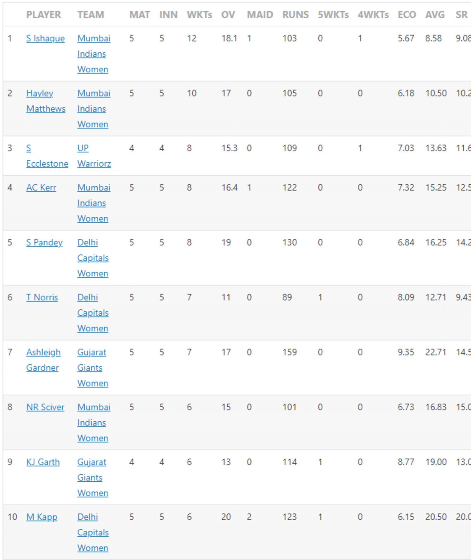 Hayley Matthews rose upto the second spot